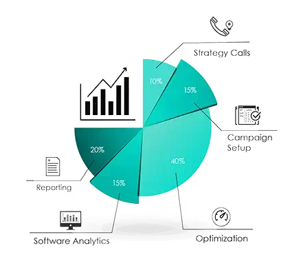 Amazon PPC Management